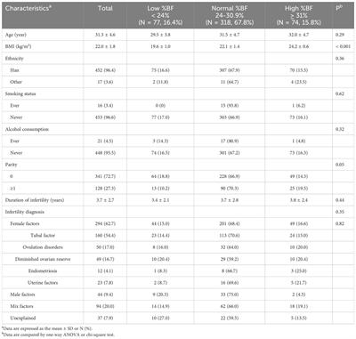 Normal weight obesity is associated with lower AFC and adverse IVF outcomes